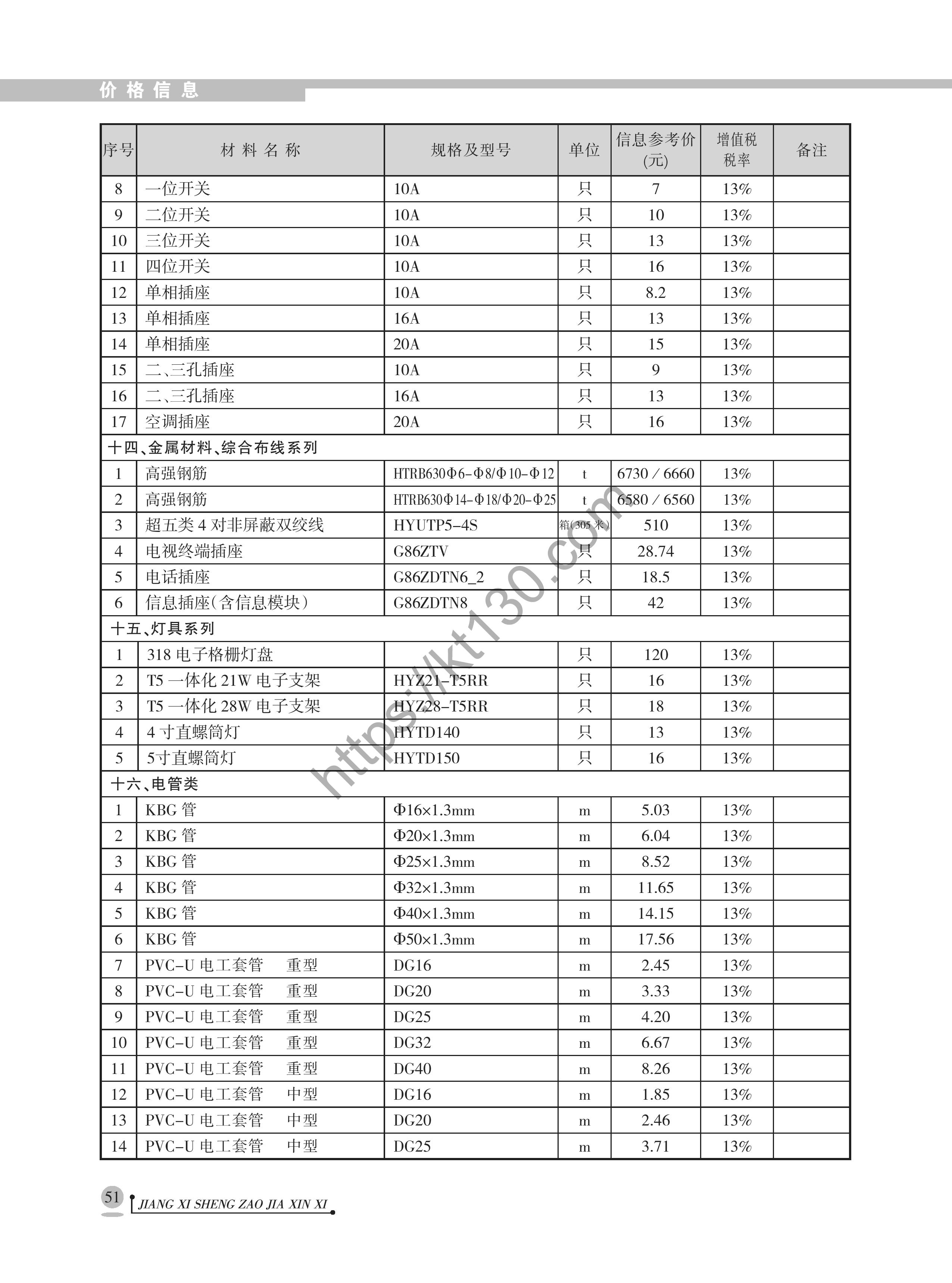 江西省2022年1月建筑材料价_金属材料、灯具、电管_40101